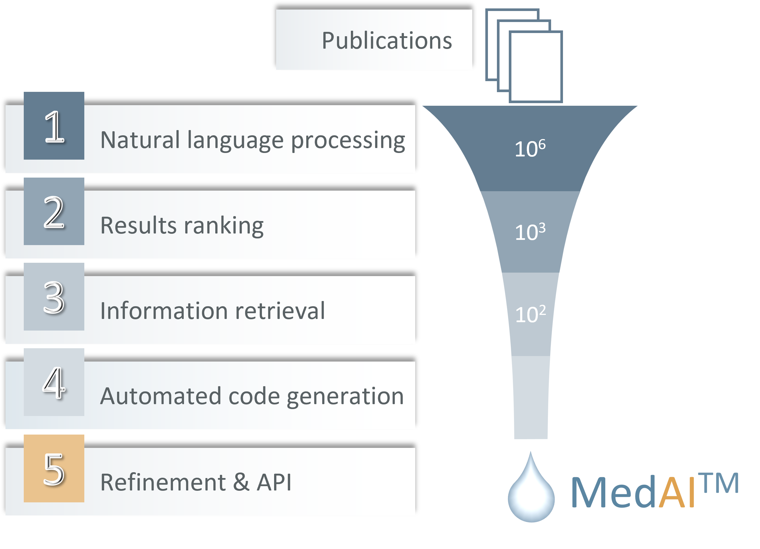 MedAI technology